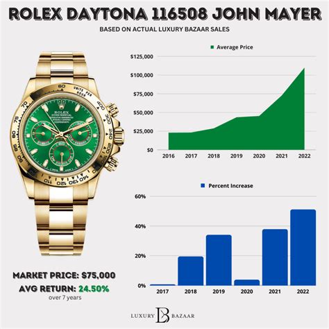 rolex appreciation rate.